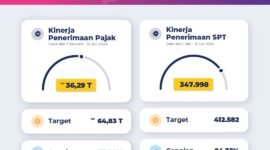 Capaian kinerja Kanwil DJP Jakarta Barat pada Semester I hingga 31 Juli 2024. (Foto: Istimewa)
