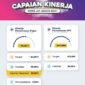 Capaian kinerja Kanwil DJP Jakarta Barat pada Semester I hingga 31 Juli 2024. (Foto: Istimewa)