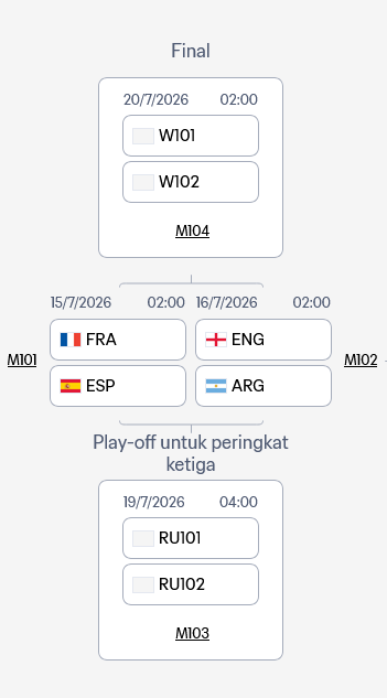 Bracket Perempat Final Piala Dunia 2026
